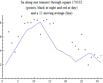 Graphics:Sa along one transect through square 170332 (points, black at night and red at day) and a 11 moving average (line)